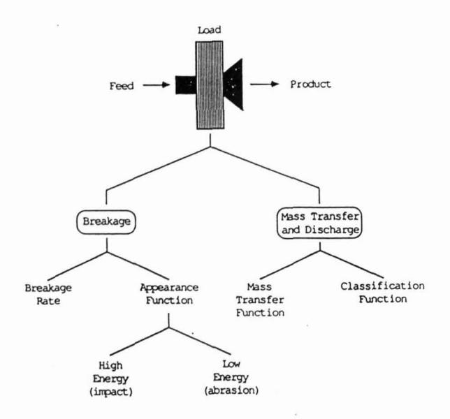 Figure 6 - Autogenous mill model structure