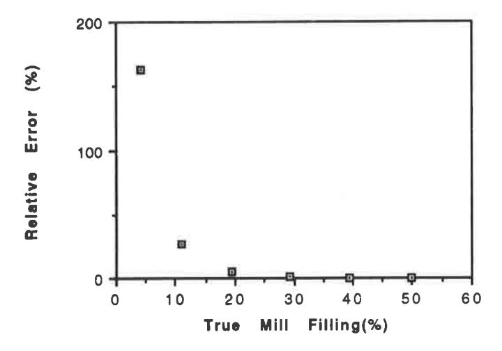 Fig. 3 - Relative error of Allis Chalmers mill filling equation.