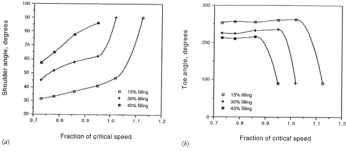 Fig. 3 Variation of (a) shoulder angle and (b) toe angle with speed and mill filling