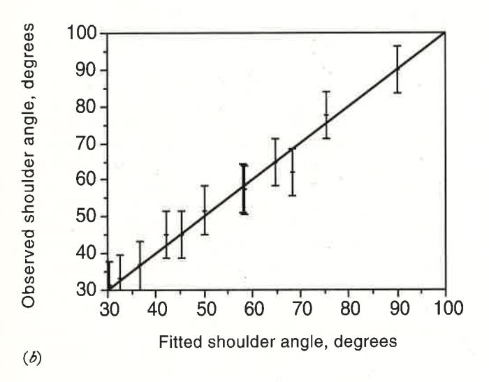 Fig. 4 \( \, \) (a) Observed versus fitted toe angles and (b) observed versus fitted shoulder angles