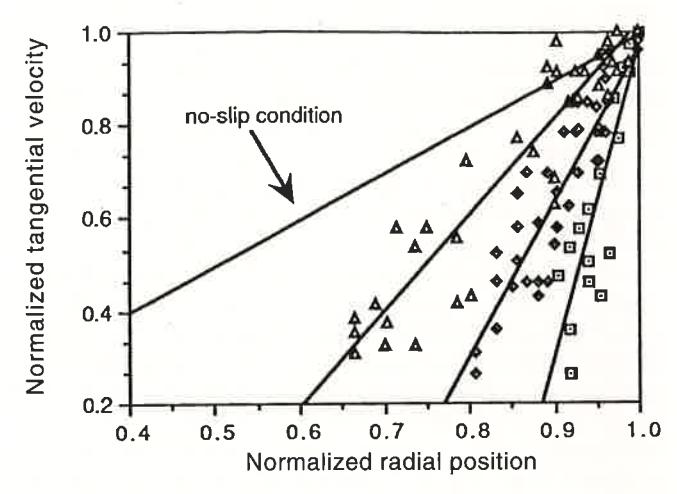 Fig. 6 Variation in tangential velocity with radial location for: boxes, 15% load; diamonds, 30% load; triangles, 45% load