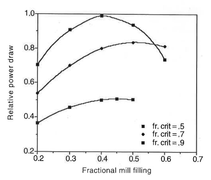 Fig. 1 Response of C-model to changes in mill filling
