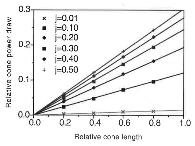 Fig. 3 Prediction of C-model of relationship of relative cone power draw to relative cone length
