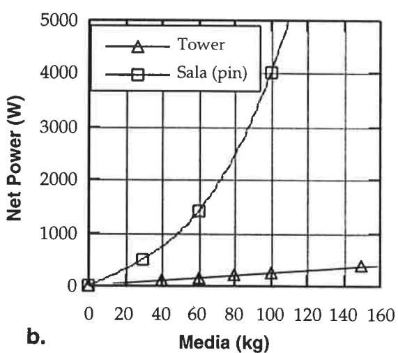 Figure 3 - Media height effect on power draw for different stirrer types a. - laboratory scale units - same, 115 rpm, b. - pilot Sala 250 rpm and tower 100 rpm