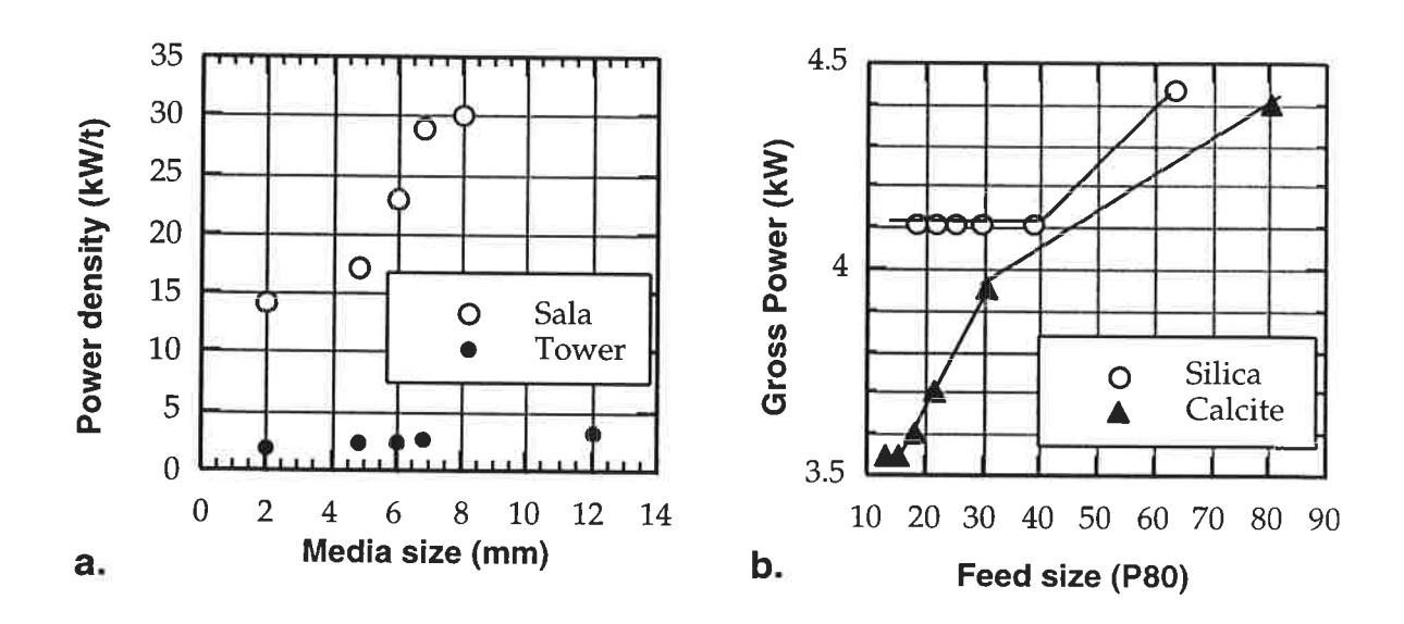 Figure 4 - a. Pilot Sala and tower mill power density at different grinding media size; b. effect of the material size, material type and slurry viscosity on Sa