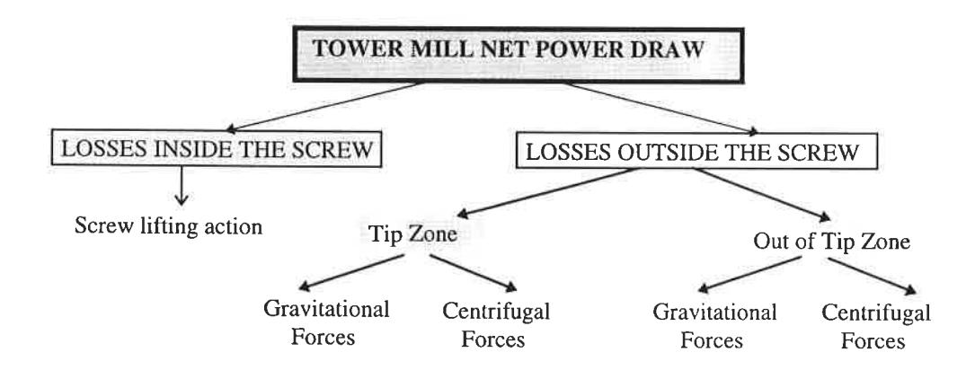 Figure 7 - Tower mill power model structure