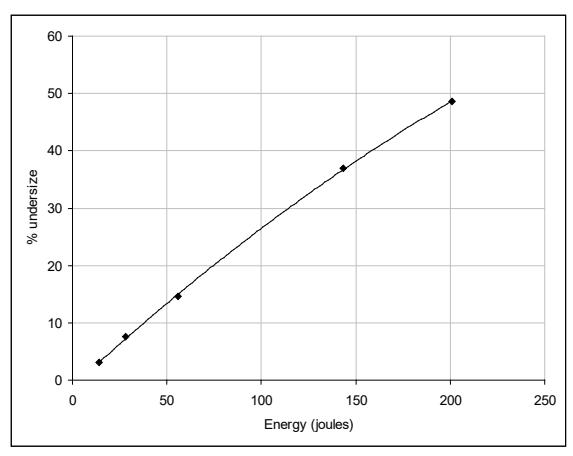 Figure 5 – Typical Results from a SMC Test