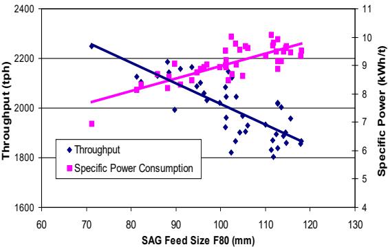 Figure 7 - Influence of Feed Size on SAG Mill  Performance (after Hart et. al., 2001)