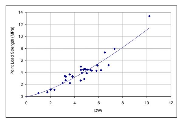 Figure 8 – Correlation Between Point Load  Strength and the DWi for a Copper Ore