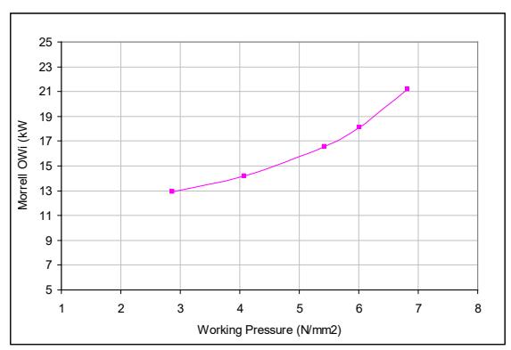 Figure 11 – Working Pressure vs HPGR  Operating Work Index