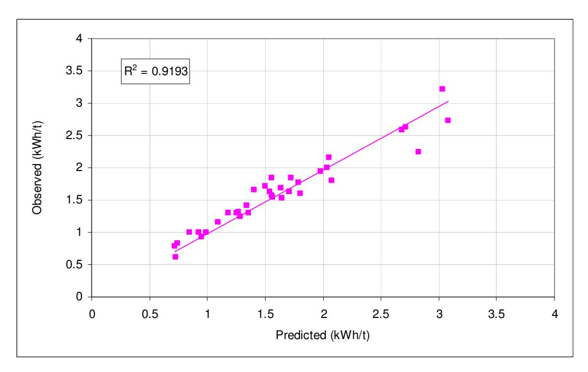 Figure 3 – Observed vs Predicted Crusher Specific Energy Without the use of the "S" Parameter