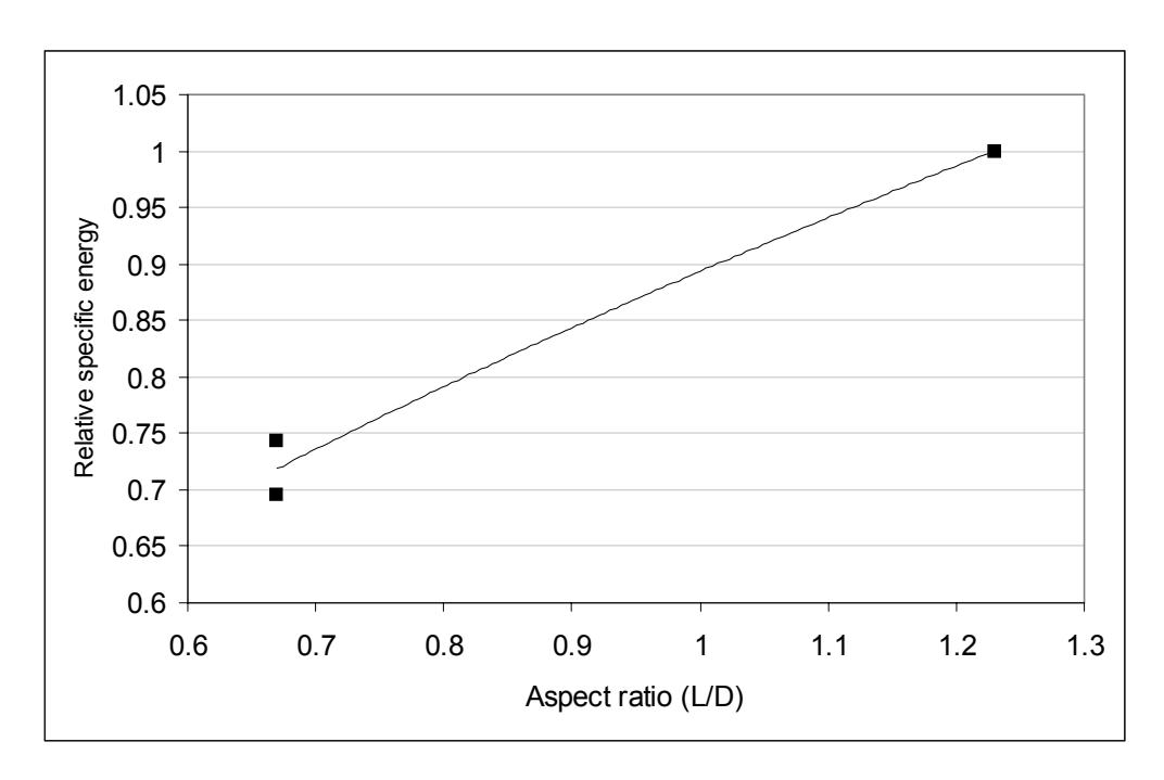 Figure 12 – Influence of Mill Aspect Ratio on Specific Energy (data from Adam and  Hirte, 1973)