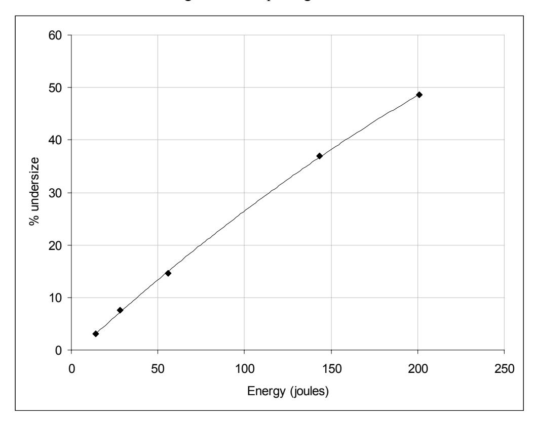 Figure 5 – Typical Results from a SMC Test