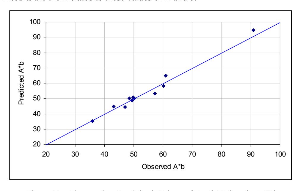 Figure 7 – Observed vs Predcited Values of A x b Using the DWi