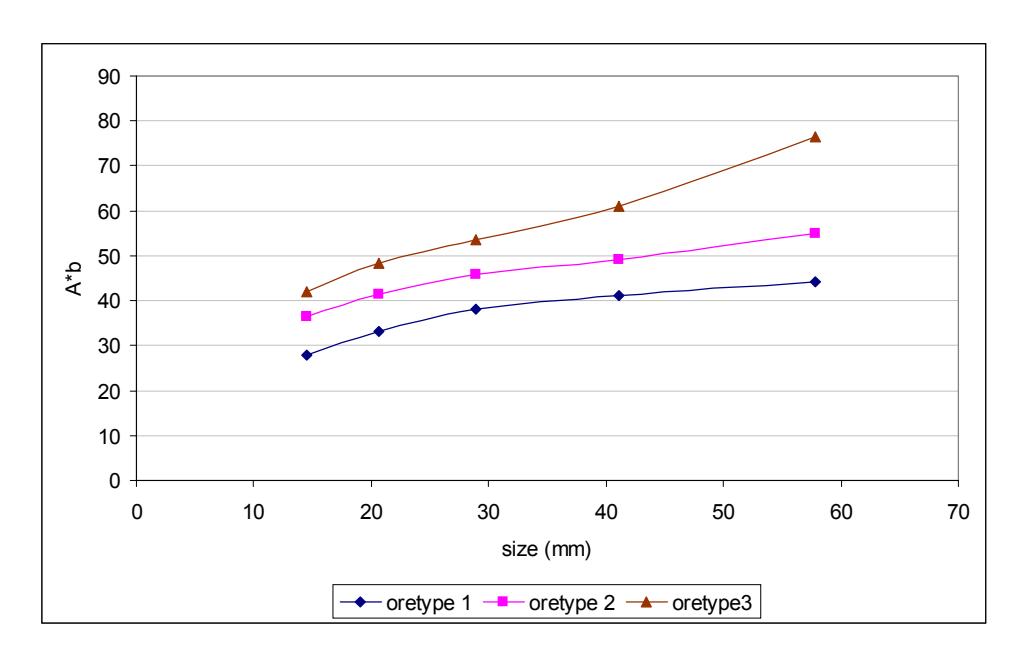 Figure 8 – Relationship Between Particle Size and the Product of A and b