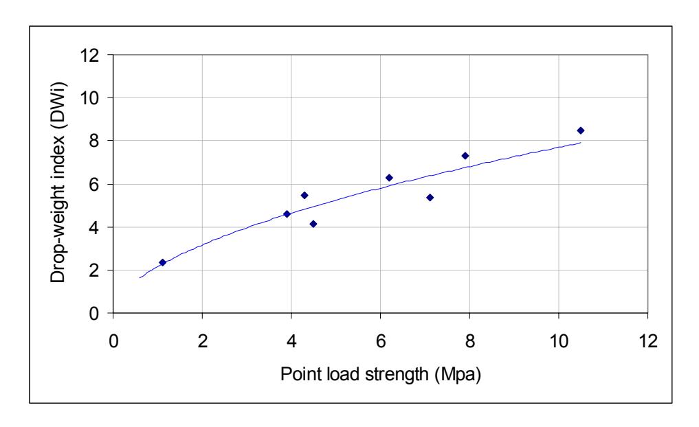 Figure 9 – Correlation Between Point Load Strength and the DWi for a Copper Ore