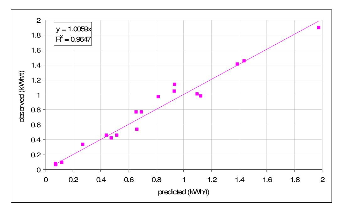 Figure 5 – Observed vs Predicted Conventional Crusher Specific Energy