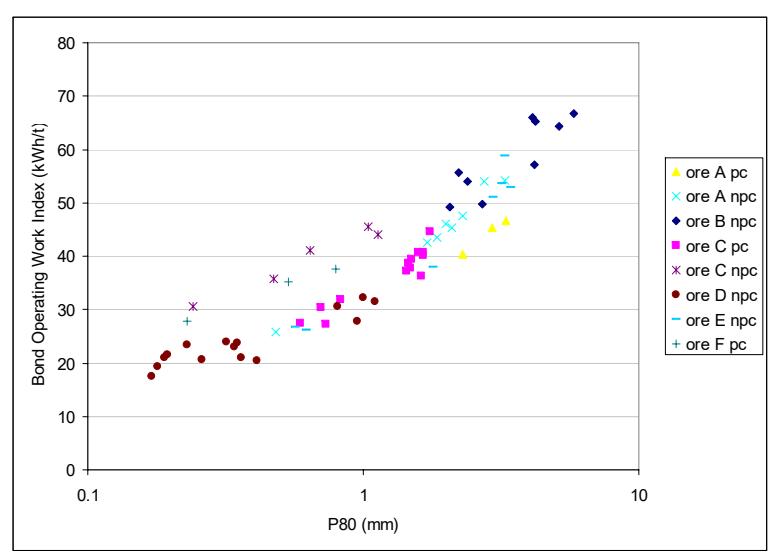 Figure 3 – Bond Operating Work Indices for a Pilot AG/SAG Mill Treating a Range of Ore Types (pc=pebble crusher; npc=no pebble crusher)