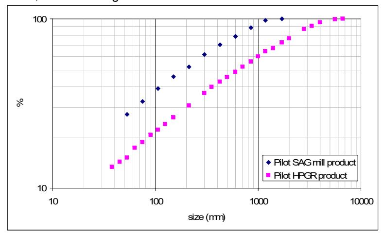 Figure 10-comparison Between AG/SAG and HPGR Circuit Product  Size Distributions when Treating the Same Ore