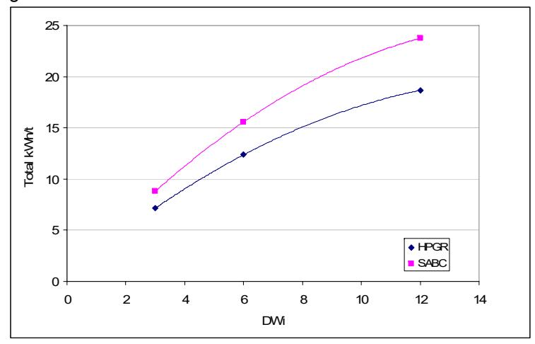 Figure 11 – HPGR-Ball vs AG/SAG-Ball Mill Circuits: 150 micron grind