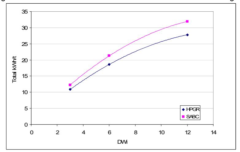 Figure 12 – HPGR-Ball vs AG/SAG-Ball Mill Circuits: 75 micron grind