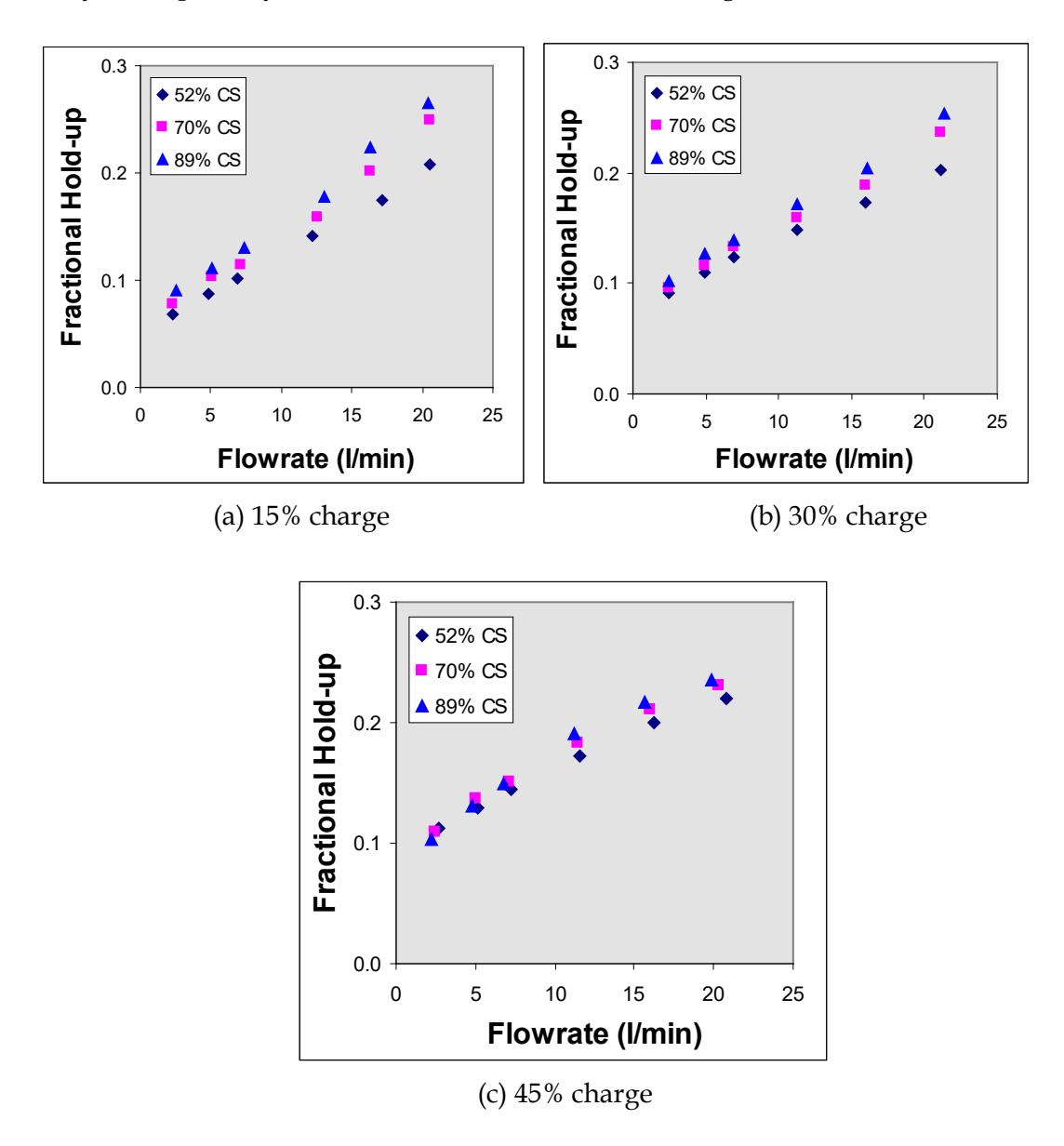 Figure 9 : Influence of mill speed at different charge volumes on hold-up