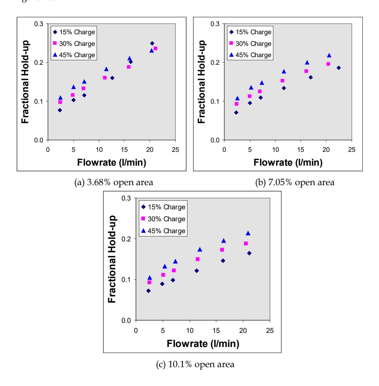 Figure 10 : Influence of charge volume on hold-up at different grate open areas