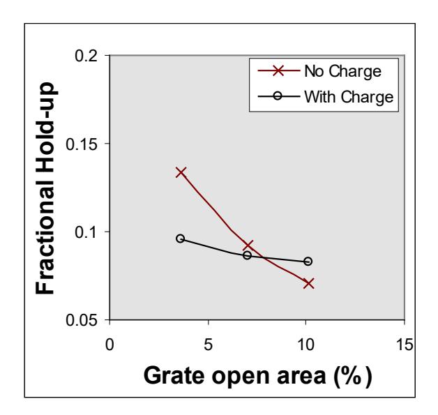 Figure 13 : Influence of grate open area on hold-up (with and without charge)