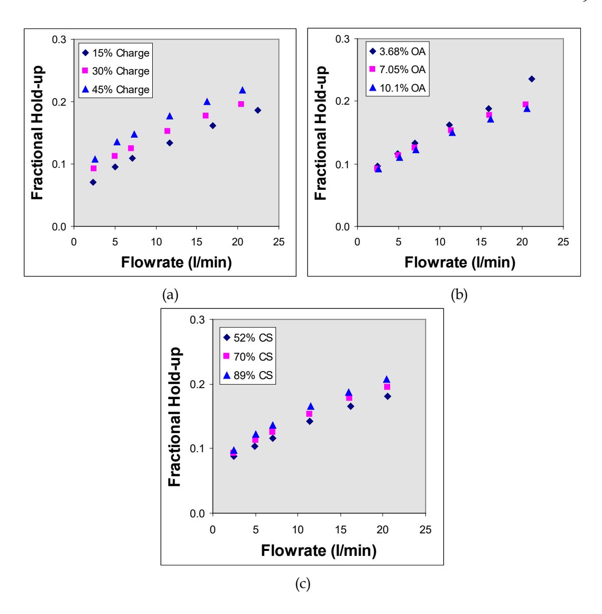 Figure 5 : Influence of flowrate on mill hold-up at different (a) charge volumes (b)  grate open areas and (c) mill speeds