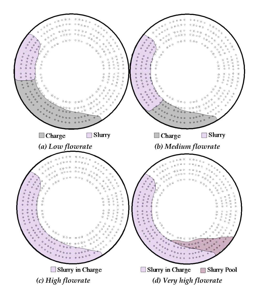 Figure 6 : The schematic of observed discharge out of grate at different flowrates  /slurry transport in tumbling mills.