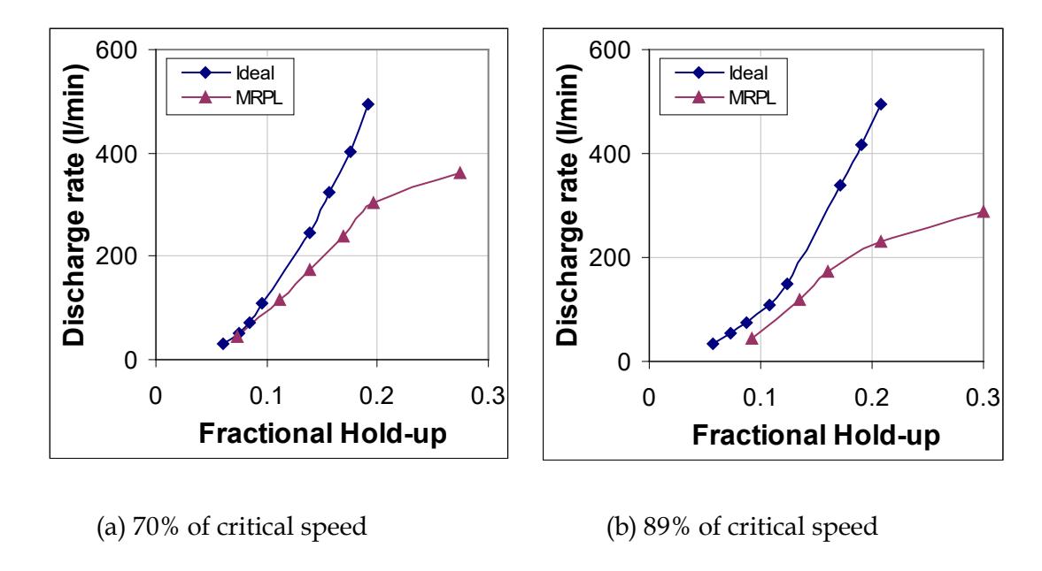 Figure 9 : The inefficiency of radial pulp lifters at different mill speeds (Medium size RPL, 30% charge volume, 7.05% grate open area)
