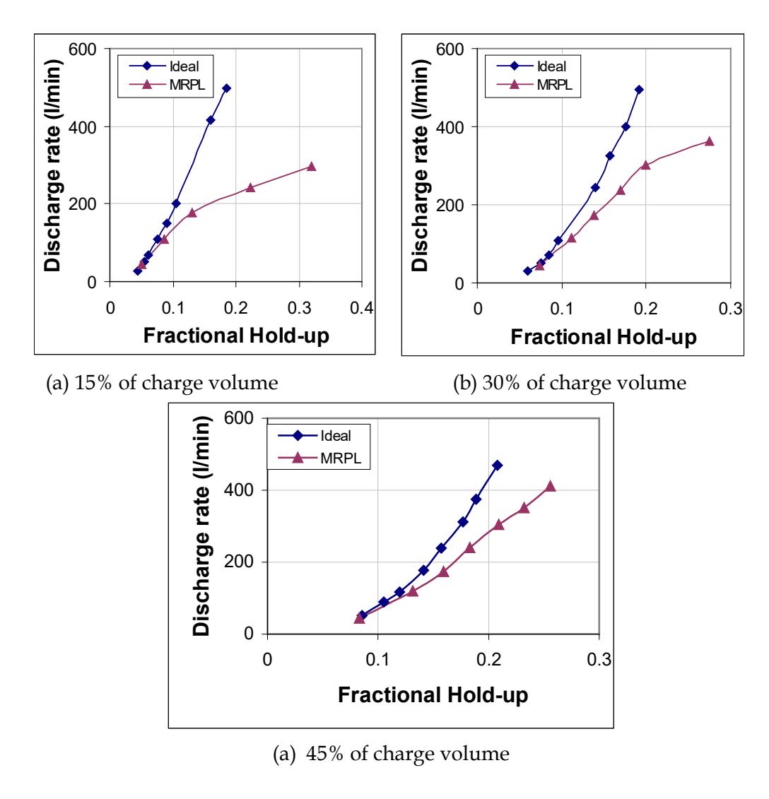 Figure 10 : The influence of charge volume on performance of radial pulp lifter (Medium size RPL, 70% of critical speed, 7.05% grate open area)