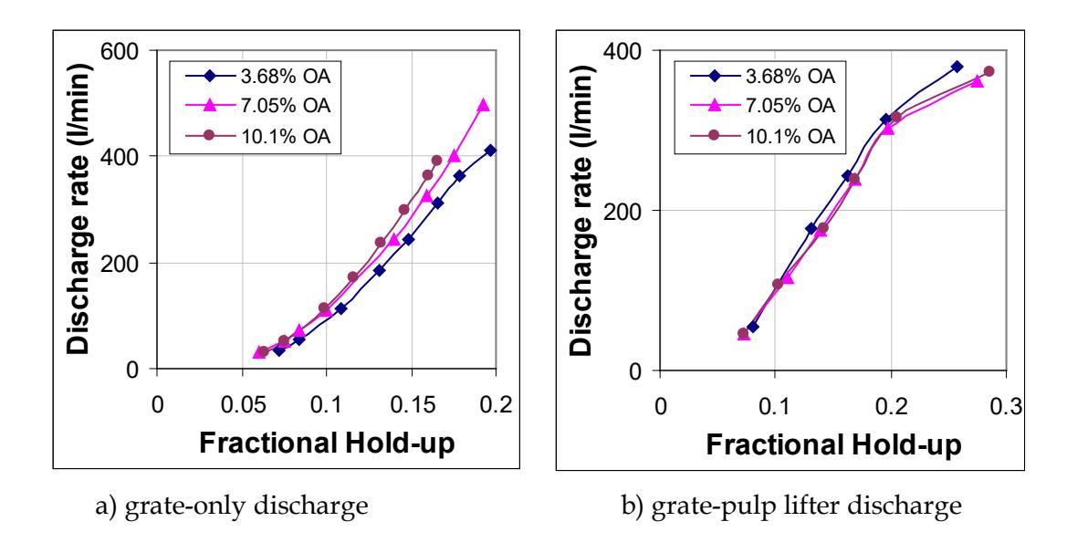 Figure 12 : Influence of open area on discharge rate through the grate-only and grate-pulp lifters with medium size radial pulp lifter (MRPL)