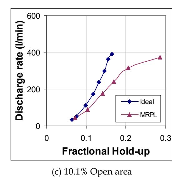 Figure 13 : Influenc eof open area on performnace of medium size radial pulp lifters (MRPL) - 30% charge volume and 70% of critical speed
