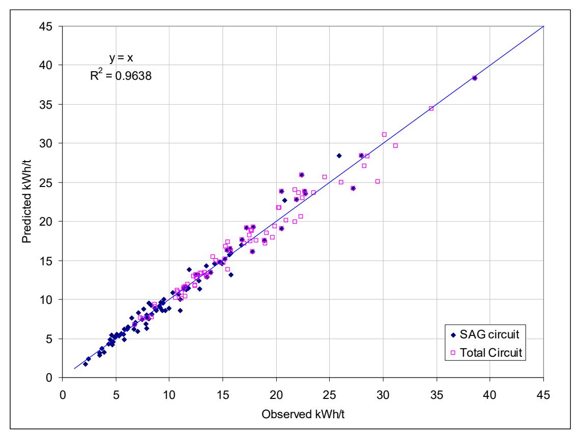 Figure 9 – Observed vs Predicted AG/SAG and Total Specific Energy Using SMCC Approach