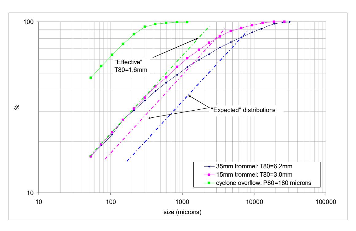Figure 5 – Examples of Transfer Distributions and the Extent to which they are parallel to the ball Mill Cyclone Overflow