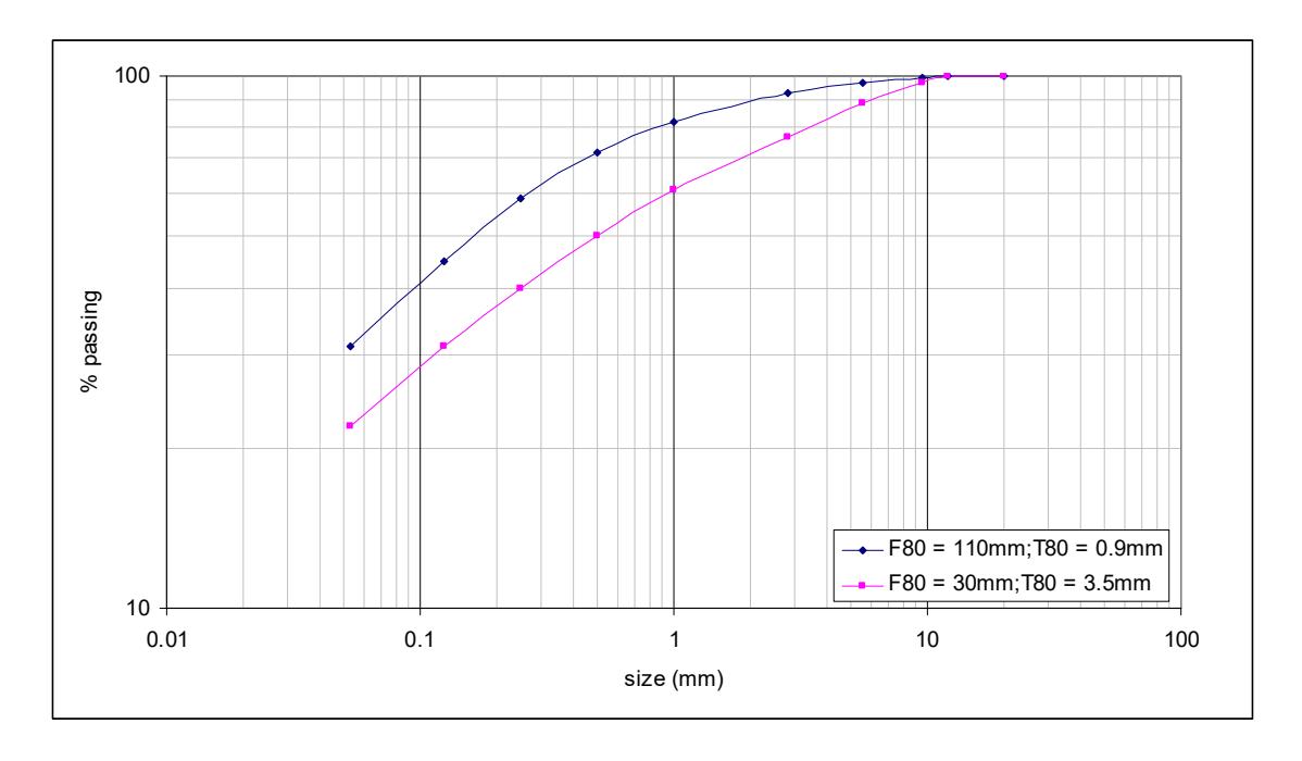 Figure 6 – SAG Mill Transfer Distributions from Using Two Different Feed Sizes: large differences in SAG mill throughputs