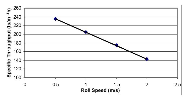 Figure 3: Effect of Roll Speed on Specific Throughput