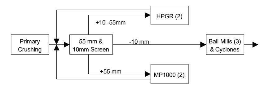Figure 3 Secondary and HPGR Crushing with Conventional Ball  Milling and Dry Screening