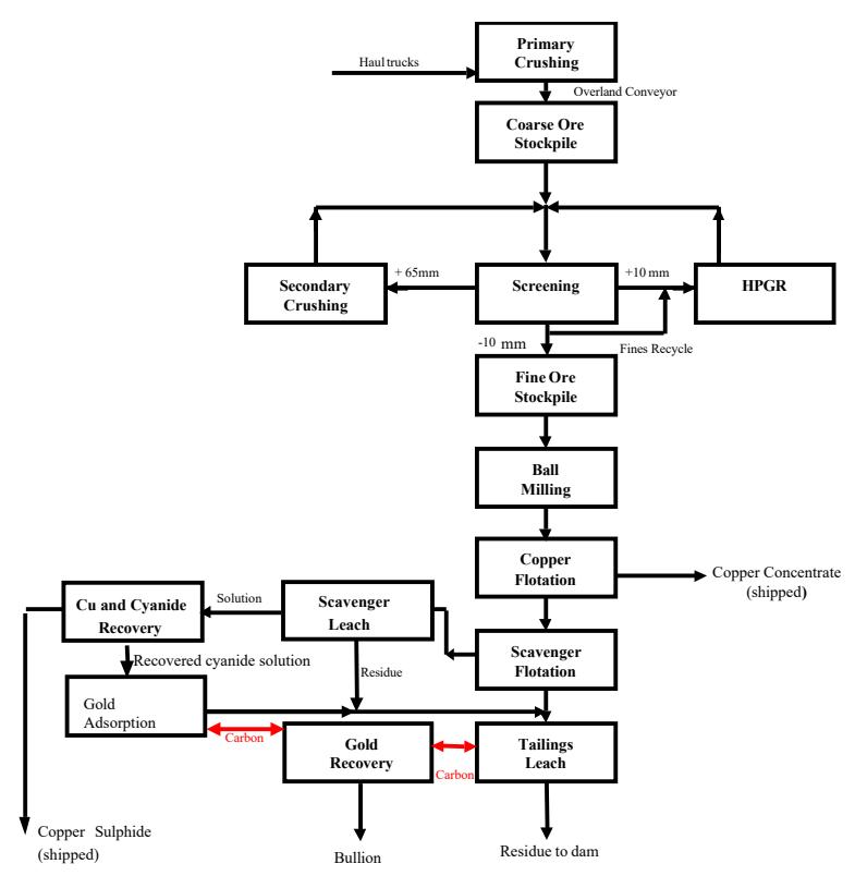 Figure 4 Feasibility Study Flowsheet