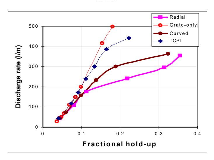 Figure 5: Comparison between TCPL and conventional pulp lifters