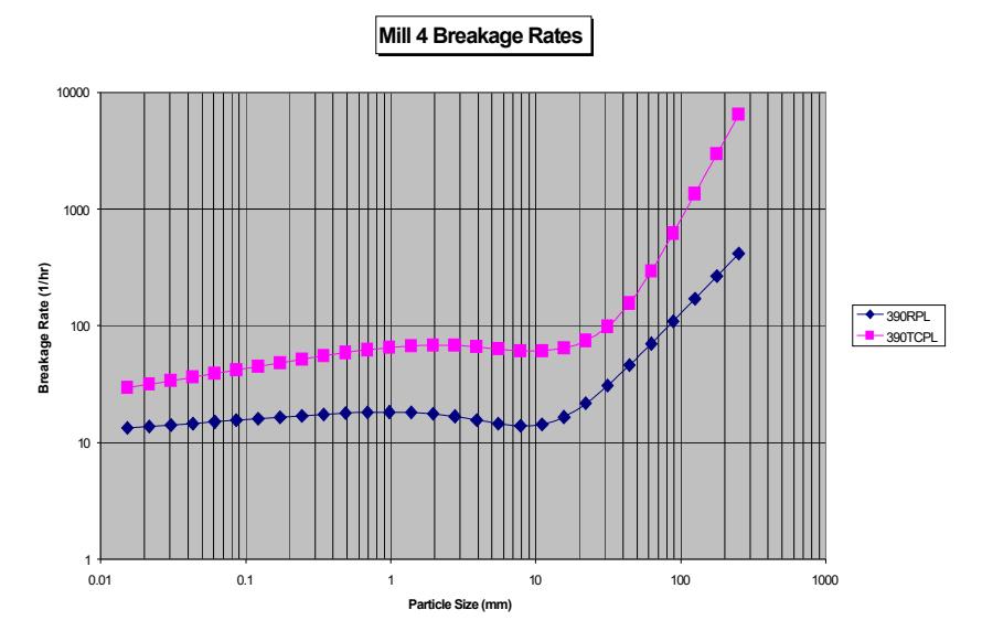 Figure 8: Simulated Breakage Rates at 390tph for Radial and Twin  Chamber Pulp Lifter Surveys