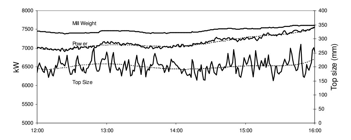 Figure 1 – Dynamic Response of SAG Mill to Changes in Feed Top Size