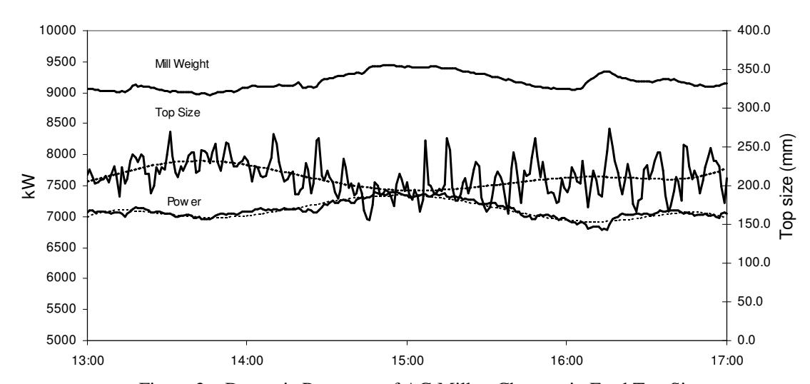 Figure 2 – Dynamic Response of AG Mill to Changes in Feed Top Size