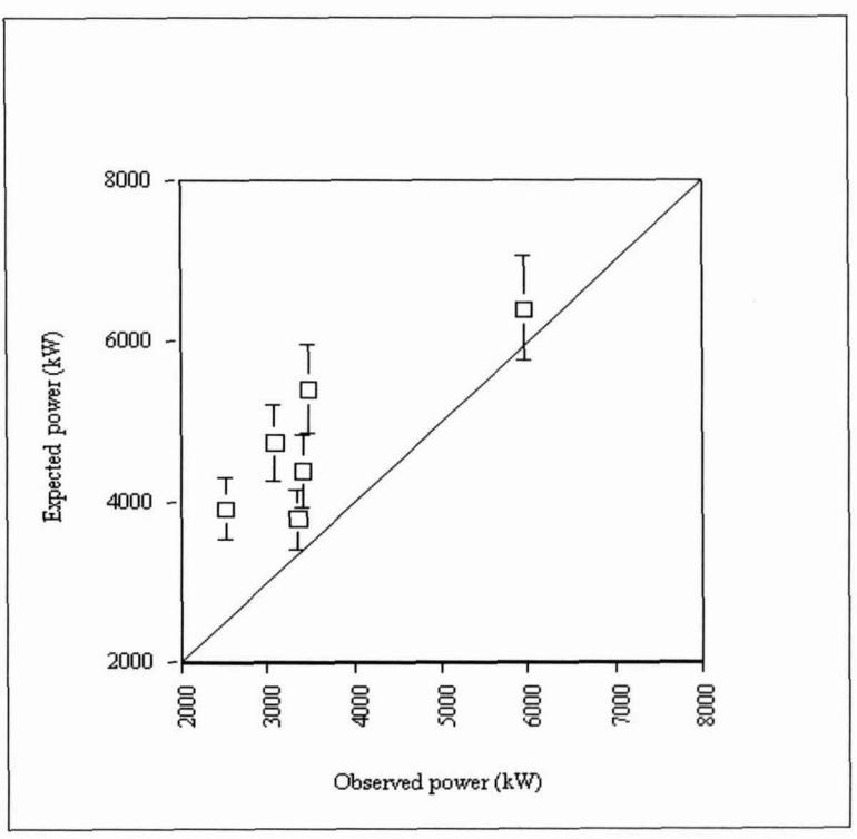 Figure 6: Observed and Expected Power Draws