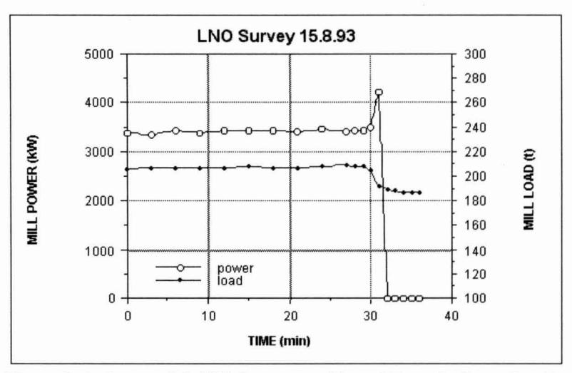 Figure8: Leinster AG Mill Power and Load Trends-Data Set D