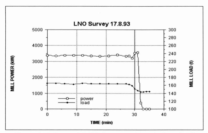 Figure 9: Leinster AG Mill Power and Load - Data Set E