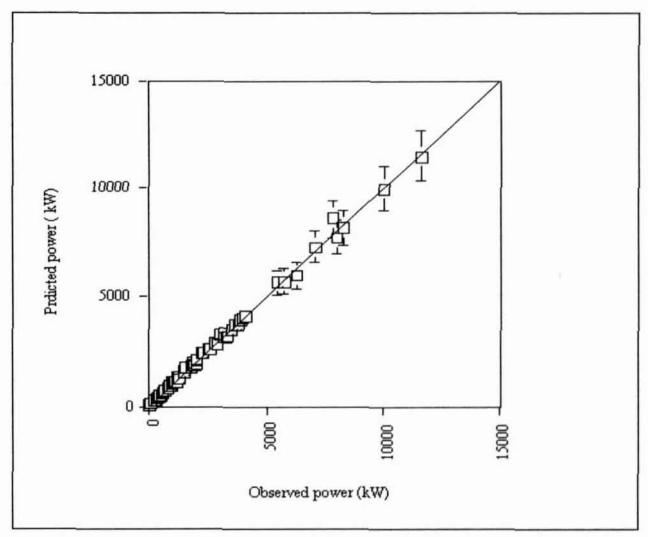 Figure 2: Observed vs Predicted Power Draw