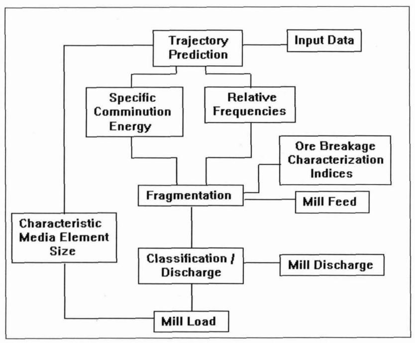 Figure 7. Schematic flow sheet of the AG/SAG mill model