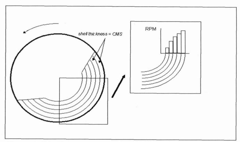 Figure 1: 'Shell' description of the charge in a tumbling mill